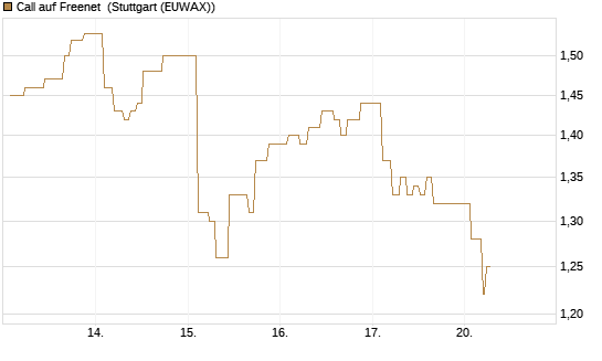 Call auf Freenet [Morgan Stanley & Co. Int. plc] Chart