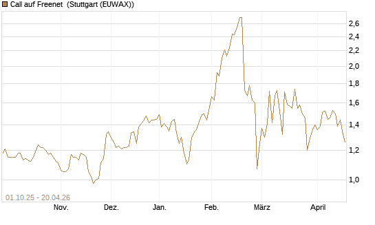 Call auf Freenet [Morgan Stanley & Co. Int. plc] Chart