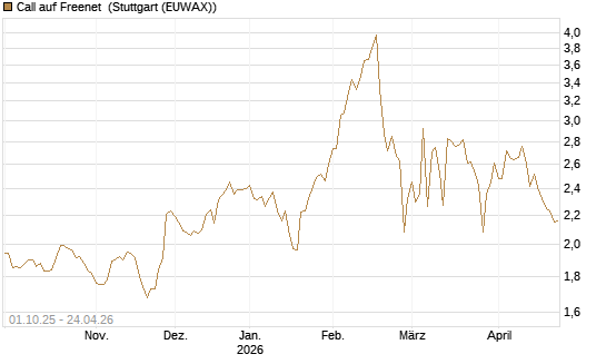 Call auf Freenet [Morgan Stanley & Co. Int. plc] Chart