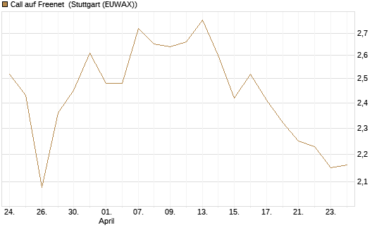 Call auf Freenet [Morgan Stanley & Co. Int. plc] Chart