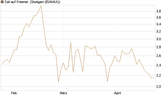 Call auf Freenet [Morgan Stanley & Co. Int. plc] Chart