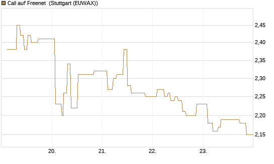 Call auf Freenet [Morgan Stanley & Co. Int. plc] Chart
