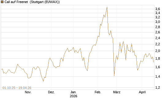 Call auf Freenet [Morgan Stanley & Co. Int. plc] Chart