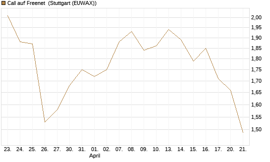 Call auf Freenet [Morgan Stanley & Co. Int. plc] Chart