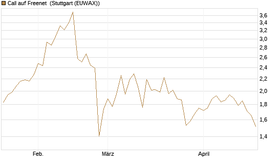 Call auf Freenet [Morgan Stanley & Co. Int. plc] Chart