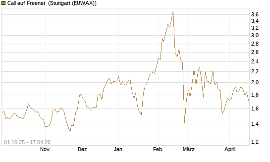 Call auf Freenet [Morgan Stanley & Co. Int. plc] Chart