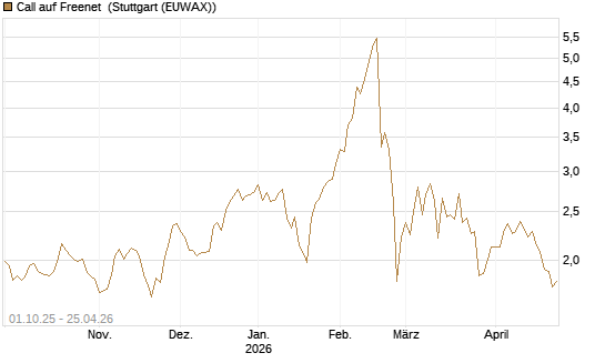 Call auf Freenet [Morgan Stanley & Co. Int. plc] Chart
