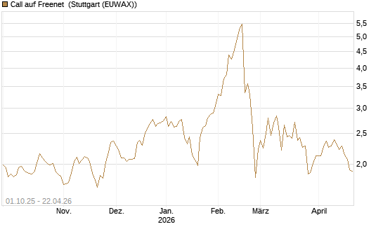 Call auf Freenet [Morgan Stanley & Co. Int. plc] Chart