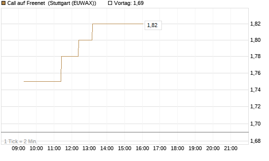 Call auf Freenet [Morgan Stanley & Co. Int. plc] Chart