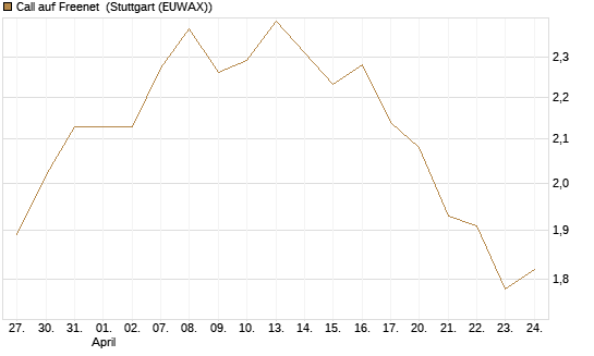 Call auf Freenet [Morgan Stanley & Co. Int. plc] Chart
