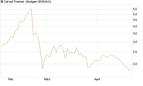 Call auf Freenet [Morgan Stanley & Co. Int. plc] Chart