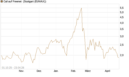 Call auf Freenet [Morgan Stanley & Co. Int. plc] Chart