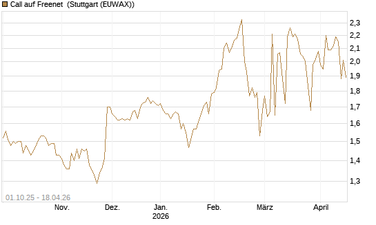 Call auf Freenet [Morgan Stanley & Co. Int. plc] Chart