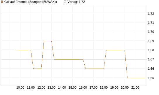 Call auf Freenet [Morgan Stanley & Co. Int. plc] Chart