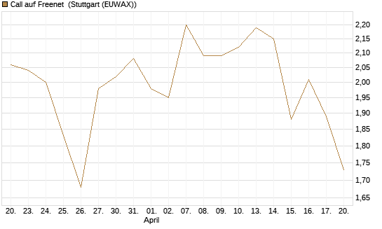 Call auf Freenet [Morgan Stanley & Co. Int. plc] Chart