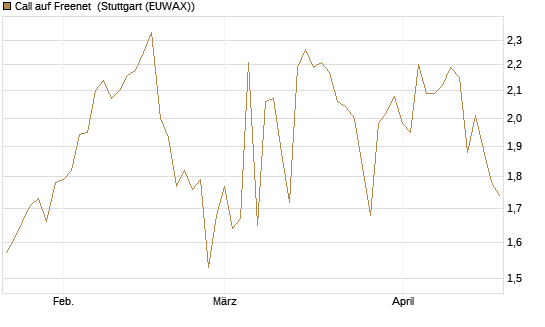 Call auf Freenet [Morgan Stanley & Co. Int. plc] Chart