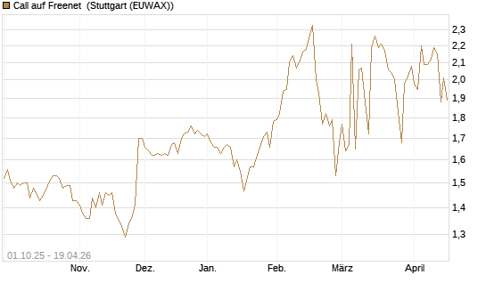 Call auf Freenet [Morgan Stanley & Co. Int. plc] Chart