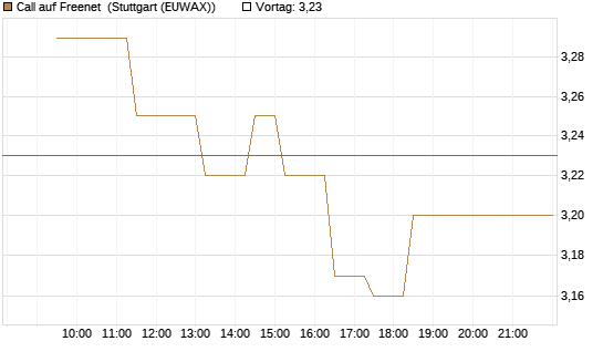 Call auf Freenet [Morgan Stanley & Co. Int. plc] Chart