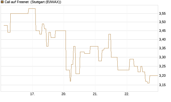 Call auf Freenet [Morgan Stanley & Co. Int. plc] Chart