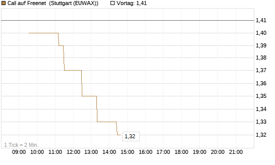 Call auf Freenet [Morgan Stanley & Co. Int. plc] Chart