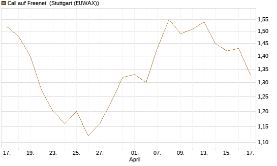 Call auf Freenet [Morgan Stanley & Co. Int. plc] Chart