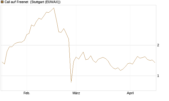 Call auf Freenet [Morgan Stanley & Co. Int. plc] Chart