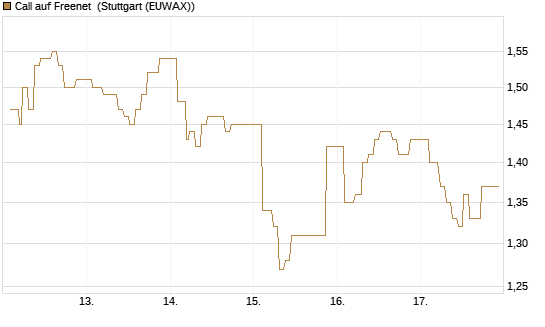 Call auf Freenet [Morgan Stanley & Co. Int. plc] Chart