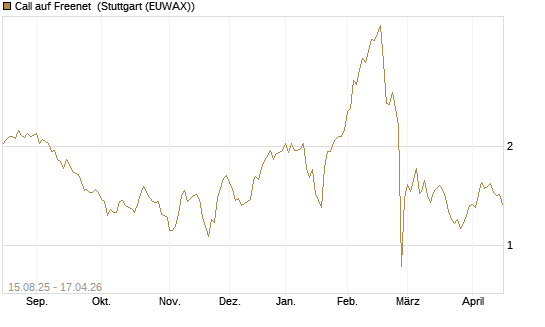 Call auf Freenet [Morgan Stanley & Co. Int. plc] Chart