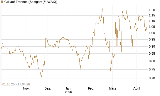 Call auf Freenet [Morgan Stanley & Co. Int. plc] Chart