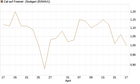 Call auf Freenet [Morgan Stanley & Co. Int. plc] Chart