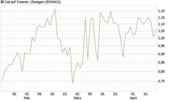 Call auf Freenet [Morgan Stanley & Co. Int. plc] Chart