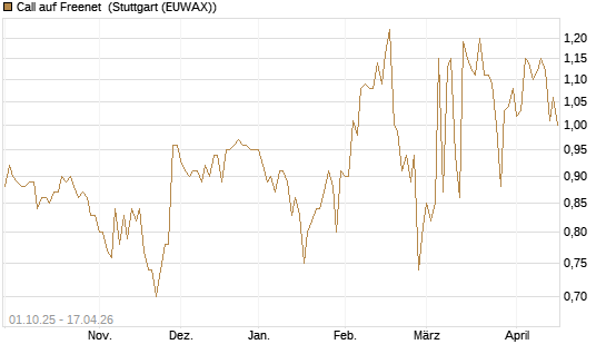 Call auf Freenet [Morgan Stanley & Co. Int. plc] Chart