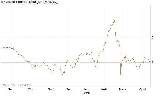 Call auf Freenet [Morgan Stanley & Co. Int. plc] Chart