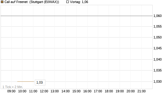 Call auf Freenet [Morgan Stanley & Co. Int. plc] Chart