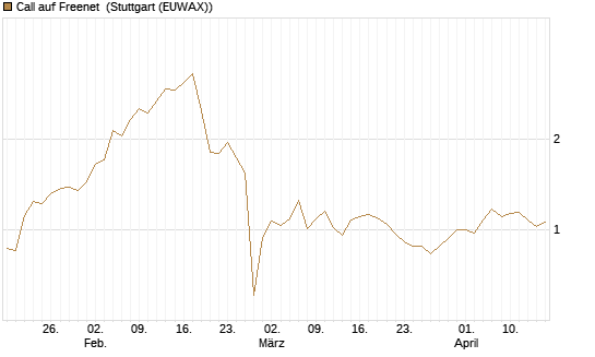 Call auf Freenet [Morgan Stanley & Co. Int. plc] Chart