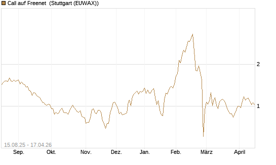 Call auf Freenet [Morgan Stanley & Co. Int. plc] Chart