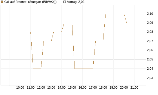 Call auf Freenet [Morgan Stanley & Co. Int. plc] Chart