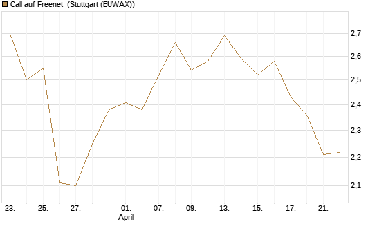 Call auf Freenet [Morgan Stanley & Co. Int. plc] Chart