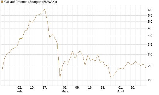Call auf Freenet [Morgan Stanley & Co. Int. plc] Chart