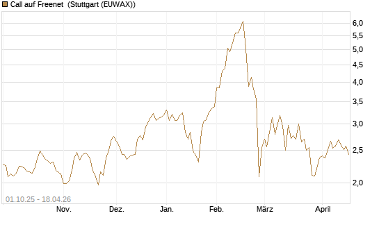 Call auf Freenet [Morgan Stanley & Co. Int. plc] Chart