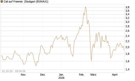 Call auf Freenet [Morgan Stanley & Co. Int. plc] Chart