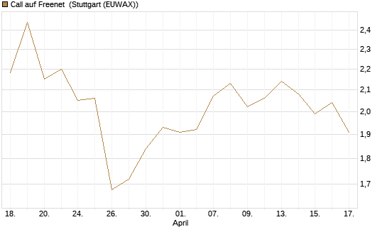 Call auf Freenet [Morgan Stanley & Co. Int. plc] Chart