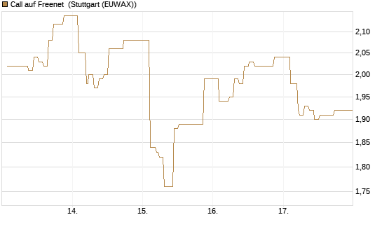 Call auf Freenet [Morgan Stanley & Co. Int. plc] Chart