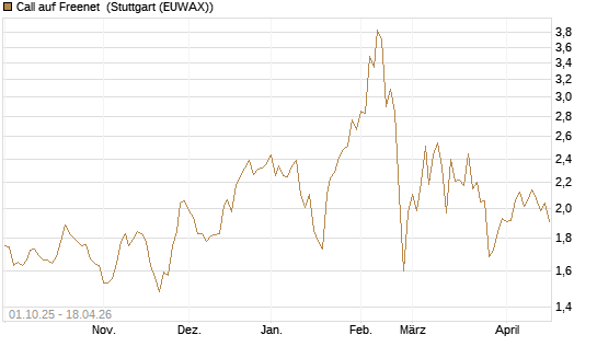 Call auf Freenet [Morgan Stanley & Co. Int. plc] Chart