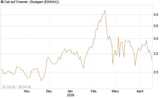 Call auf Freenet [Morgan Stanley & Co. Int. plc] Chart
