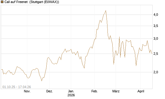 Call auf Freenet [Morgan Stanley & Co. Int. plc] Chart