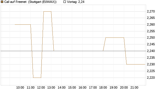 Call auf Freenet [Morgan Stanley & Co. Int. plc] Chart