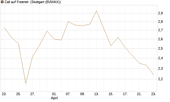 Call auf Freenet [Morgan Stanley & Co. Int. plc] Chart