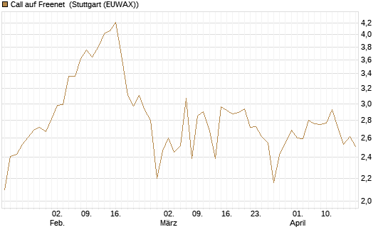 Call auf Freenet [Morgan Stanley & Co. Int. plc] Chart