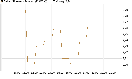 Call auf Freenet [Morgan Stanley & Co. Int. plc] Chart